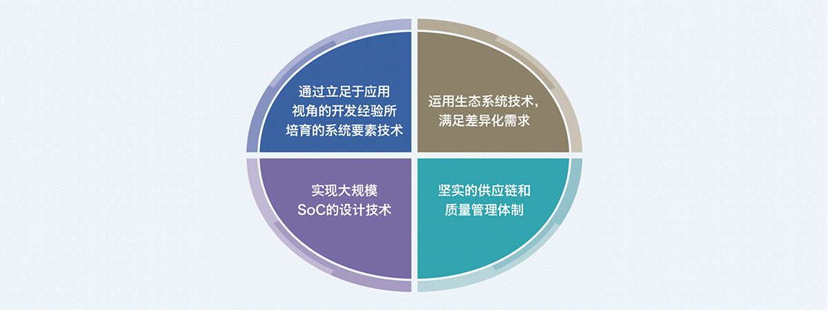 Socionext的“Solution SoC”四大优势