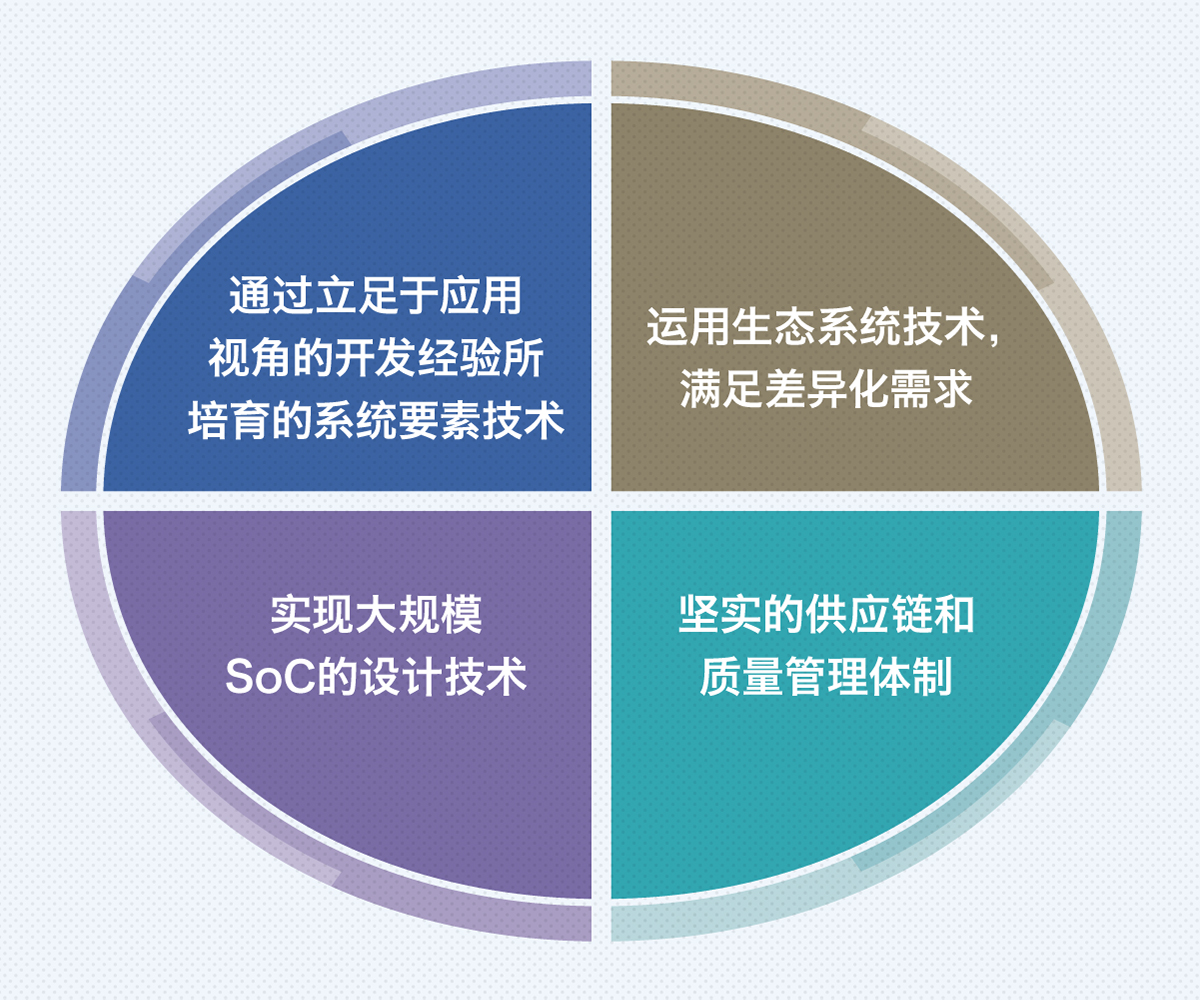Socionext的“Solution SoC”四大优势