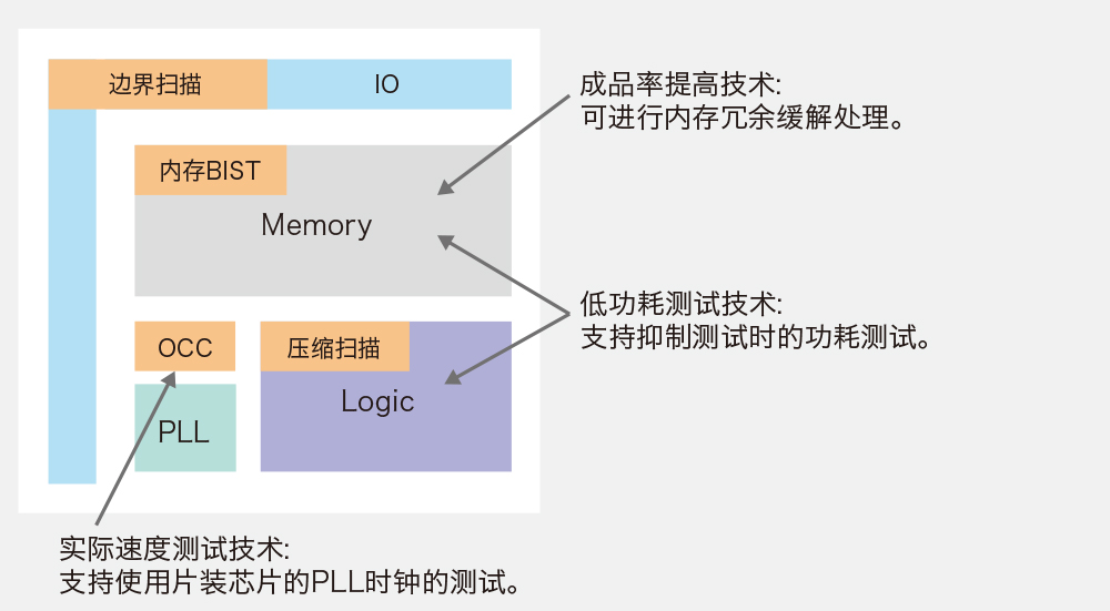 提高成品率的内存冗余缓解处理、故障诊断技术