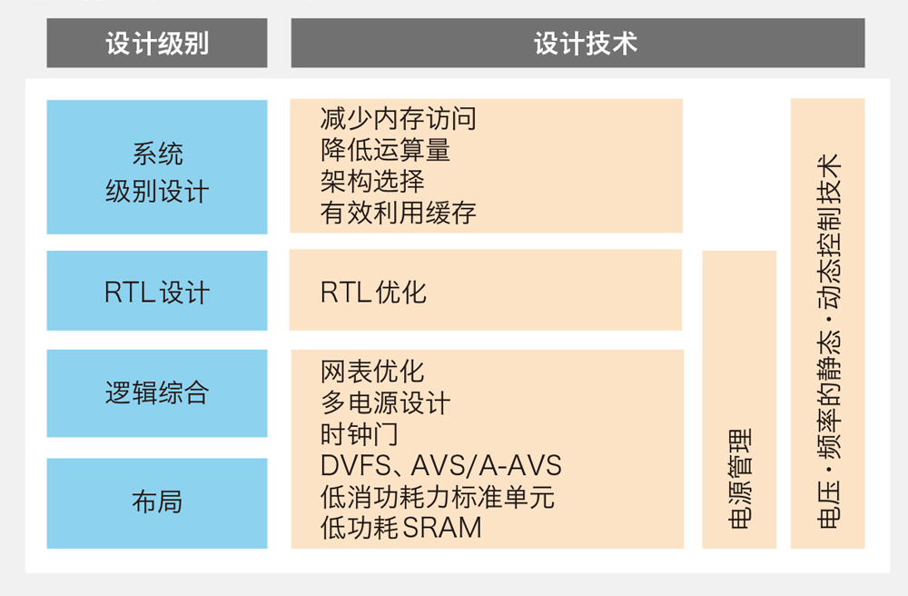 [低功耗设计方案]