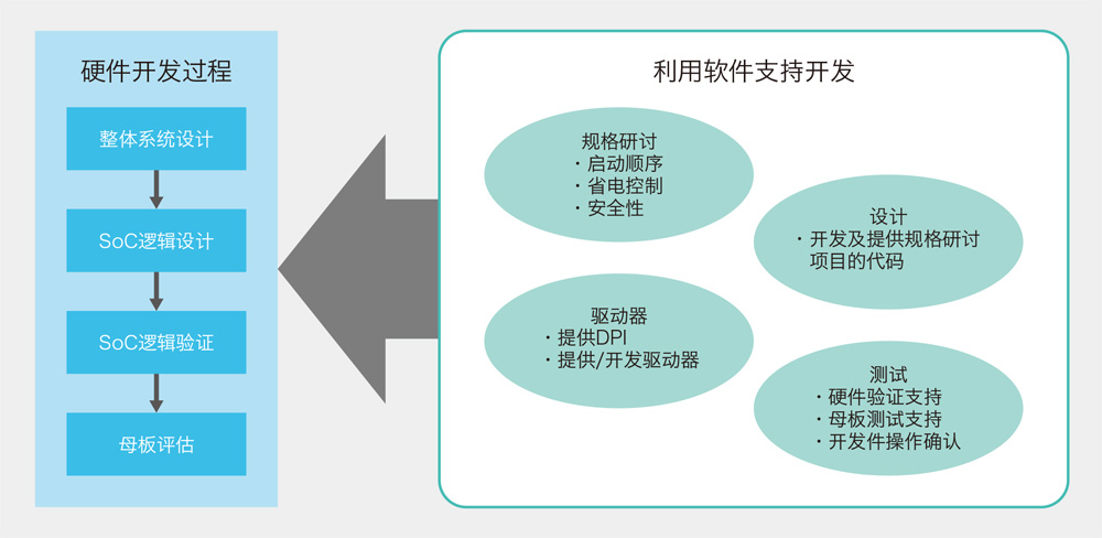 软件开发