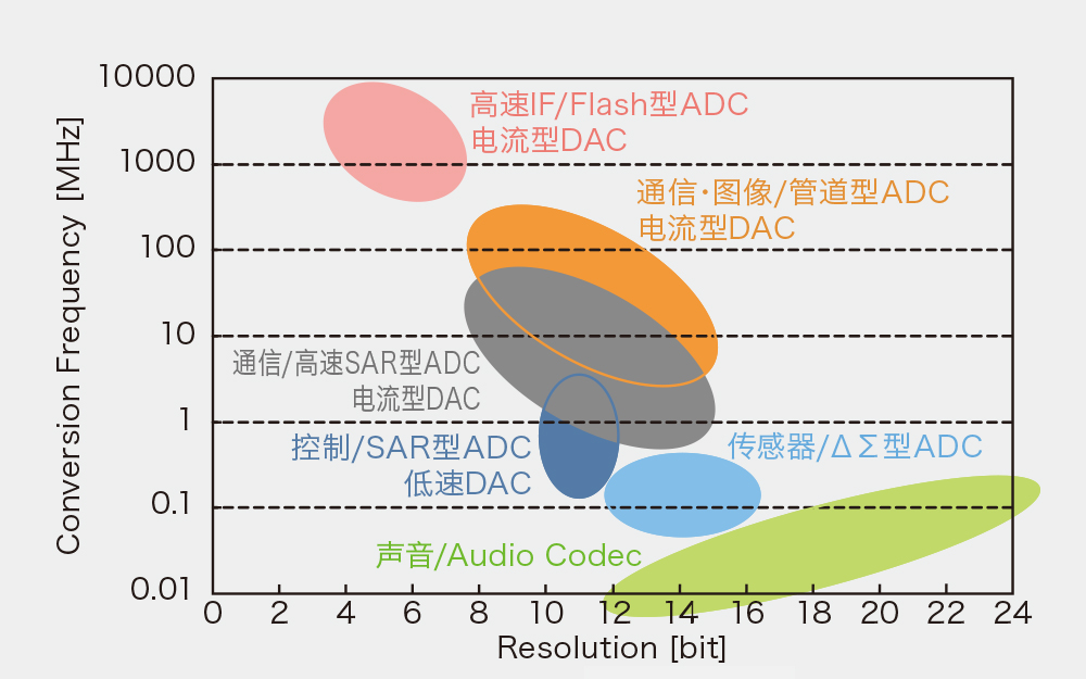 [数据转换器]