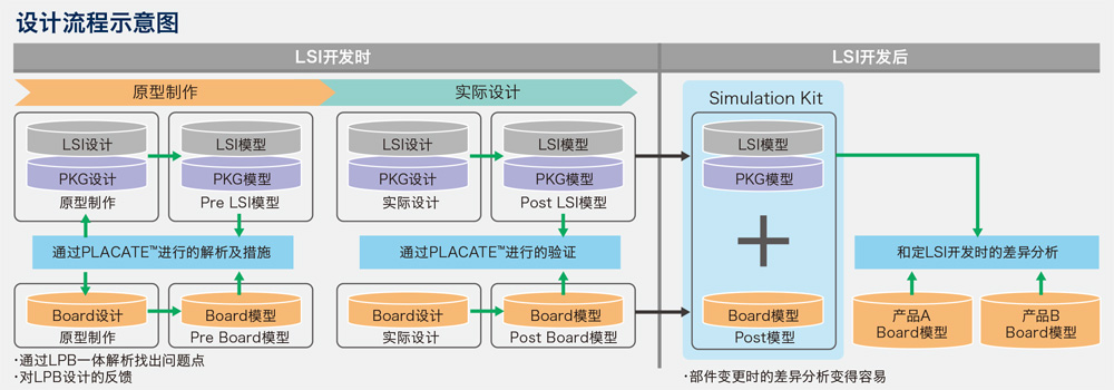 设计流程示意图