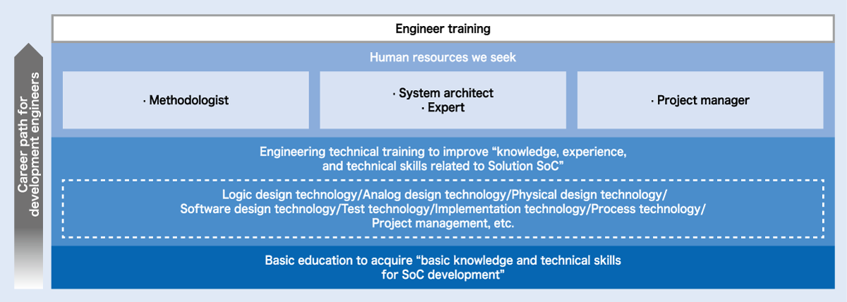 Engineer training