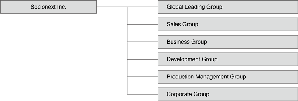 Organization Chart