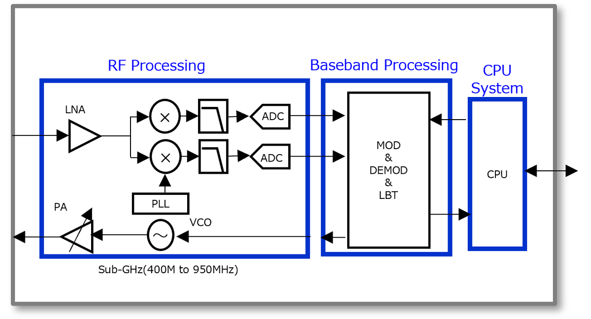 Block Diagram