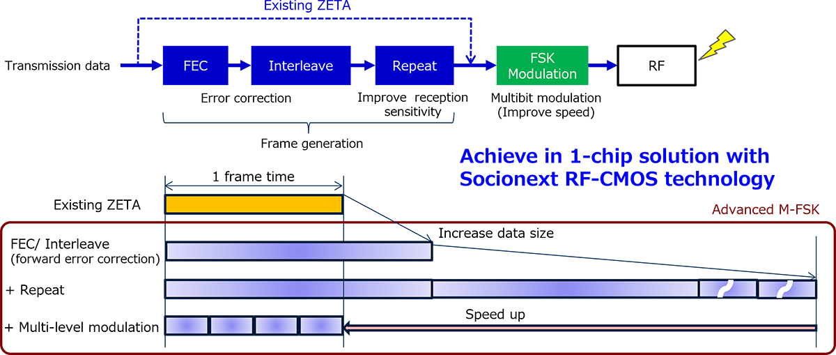 Key Achievement of Implementing Advanced M-FSK
