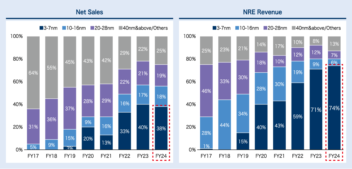 Breakdown of sales by process node