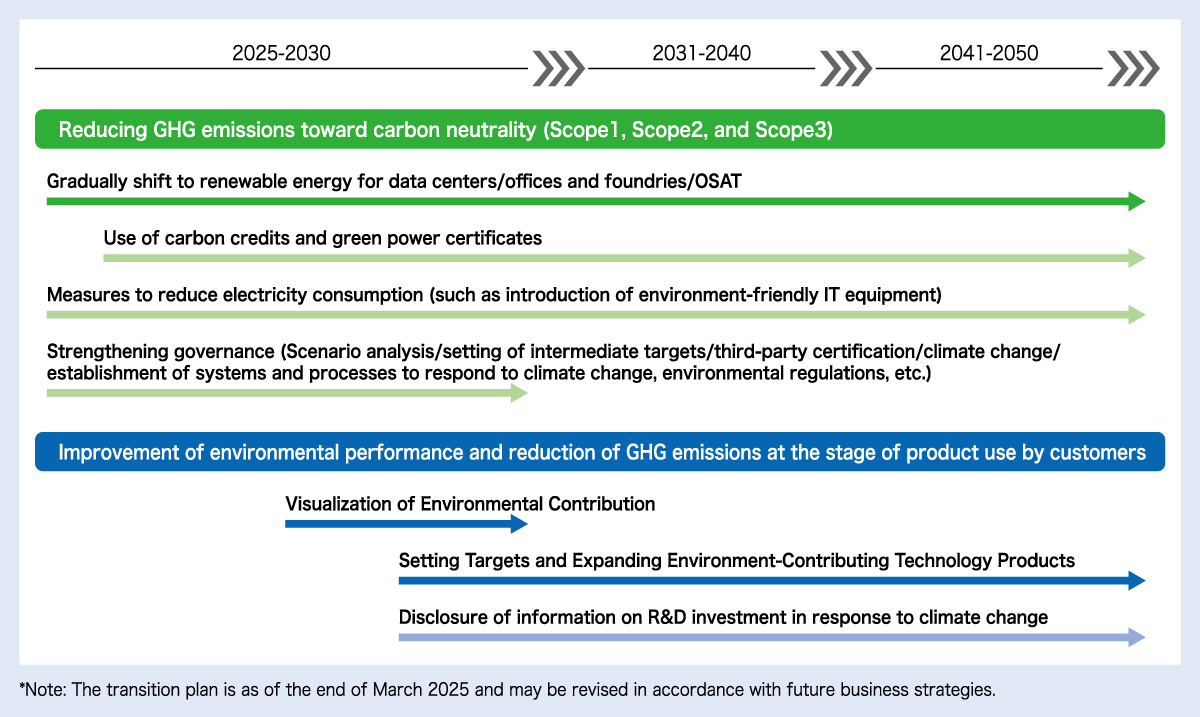 Main Initiatives