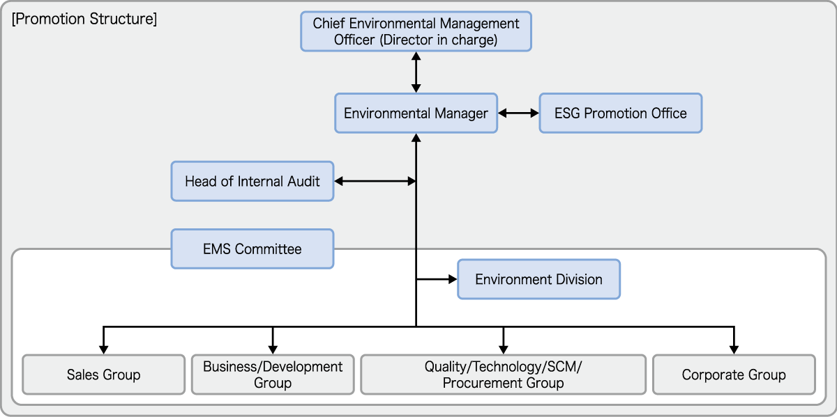 Environmental Management System (ISO14001) Promotion Structure