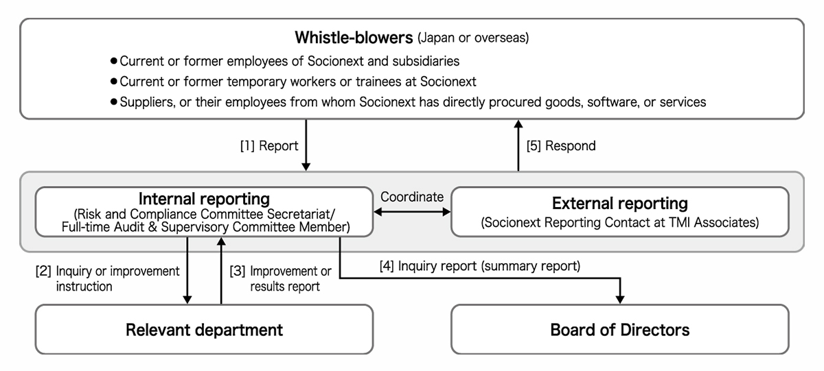 Internal reporting flowchart