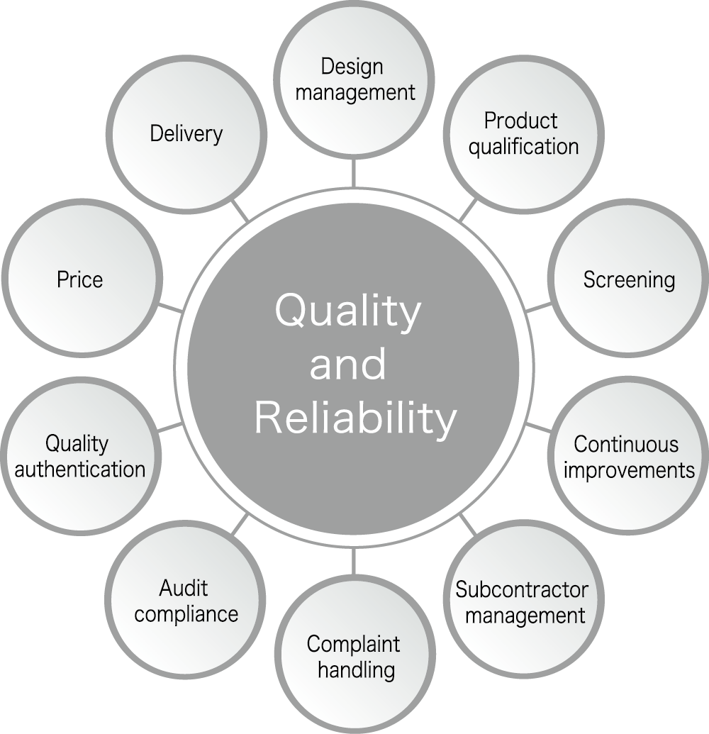 Quality and Reliability