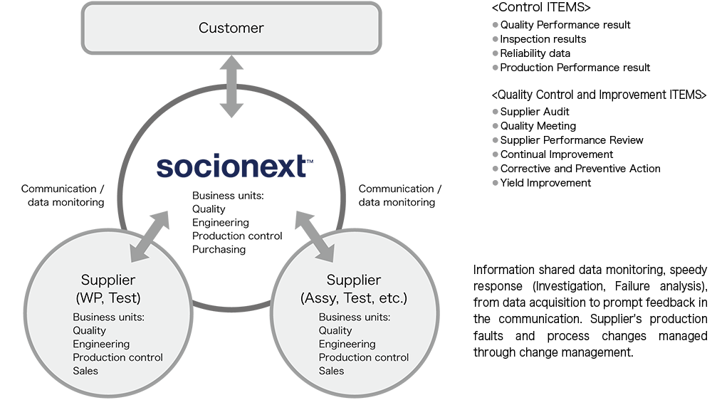 Supplier Management