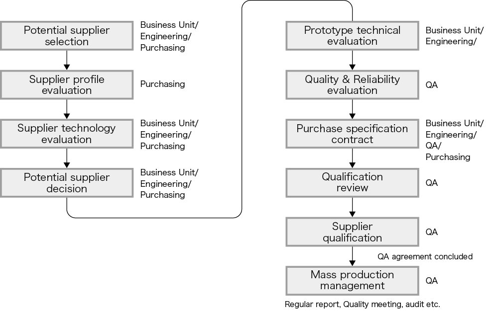 Supplier Management
