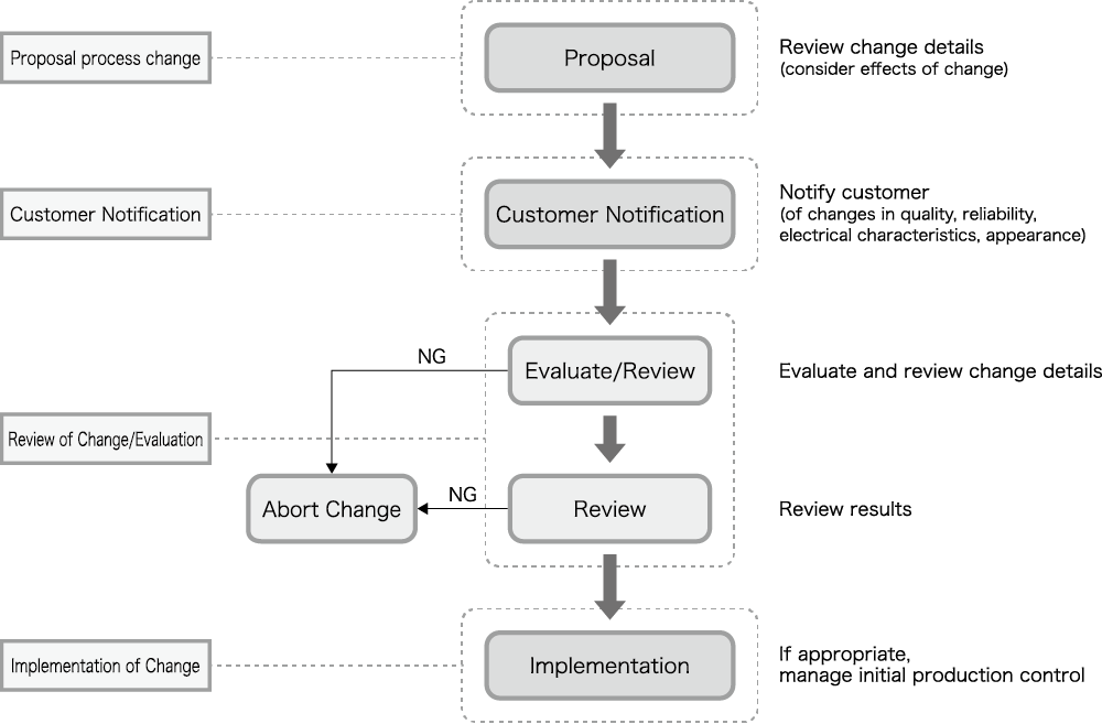 Change Management