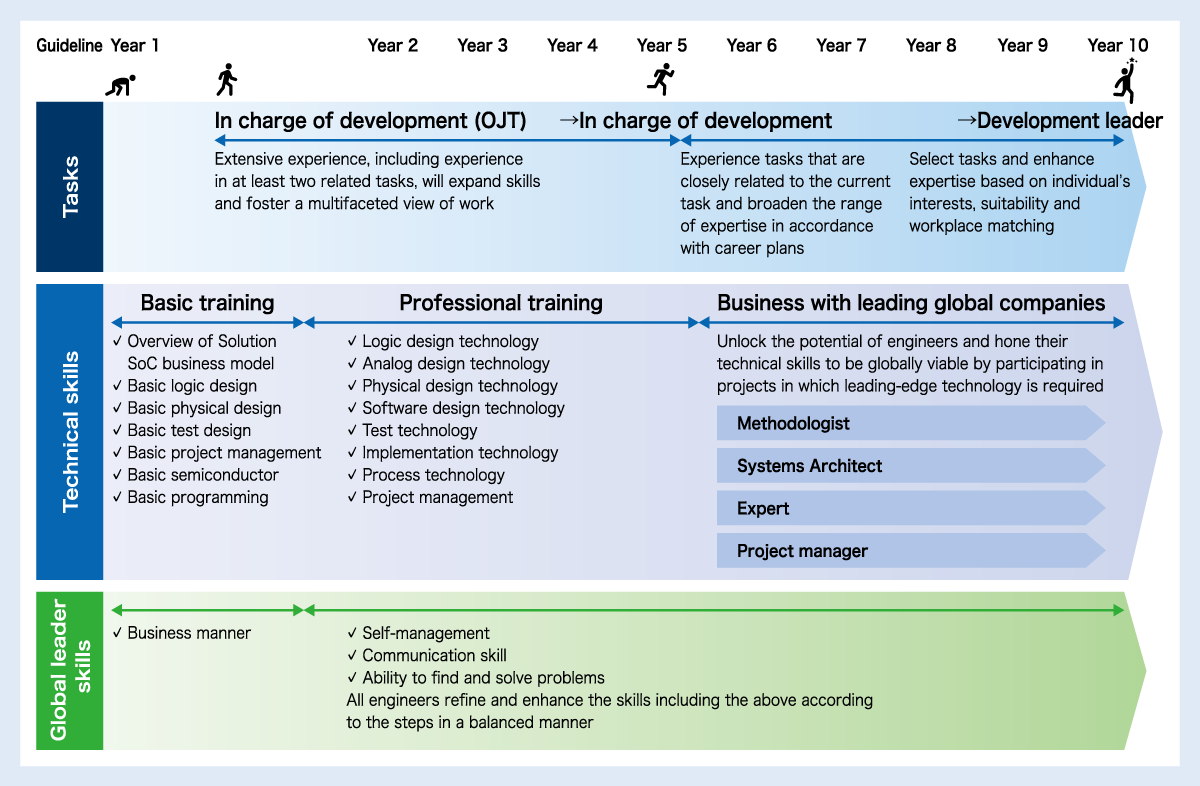 Roadmap for developing engineers