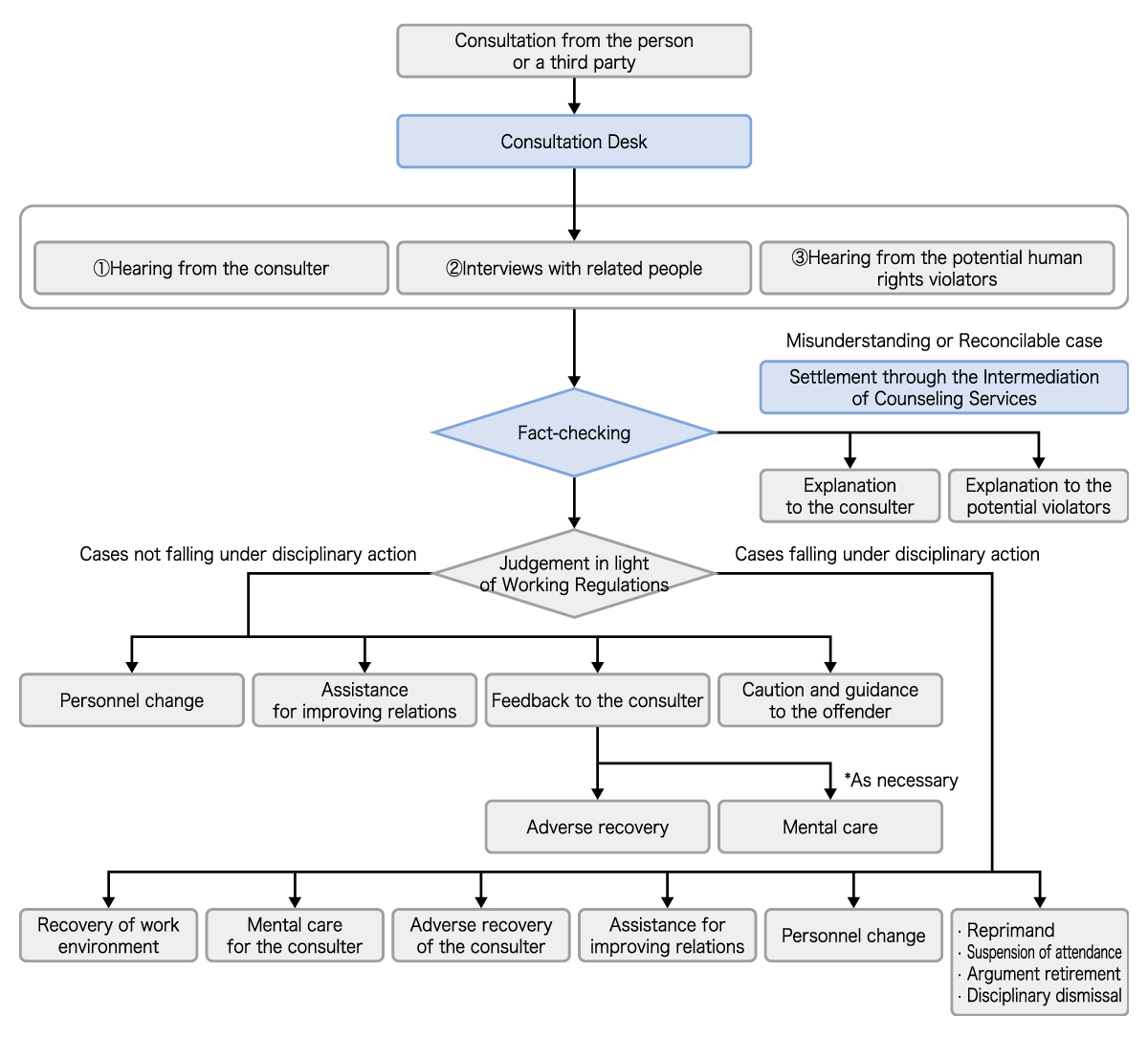 Human Rights Consultation Response Flow