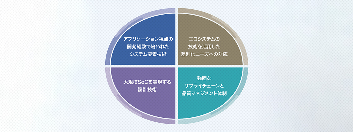 ソシオネクストの「Solution SoC」４つの強み