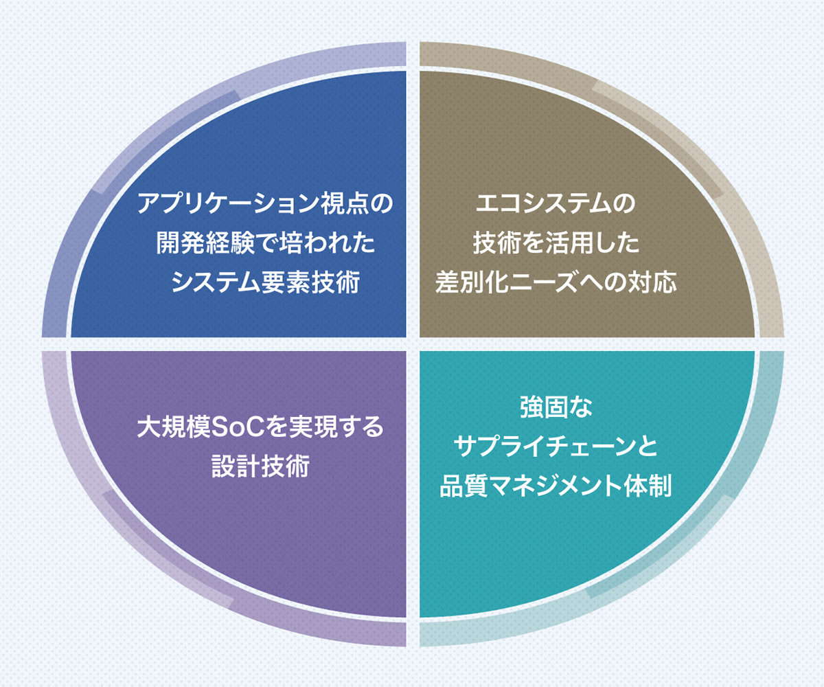 ソシオネクストの「Solution SoC」４つの強み