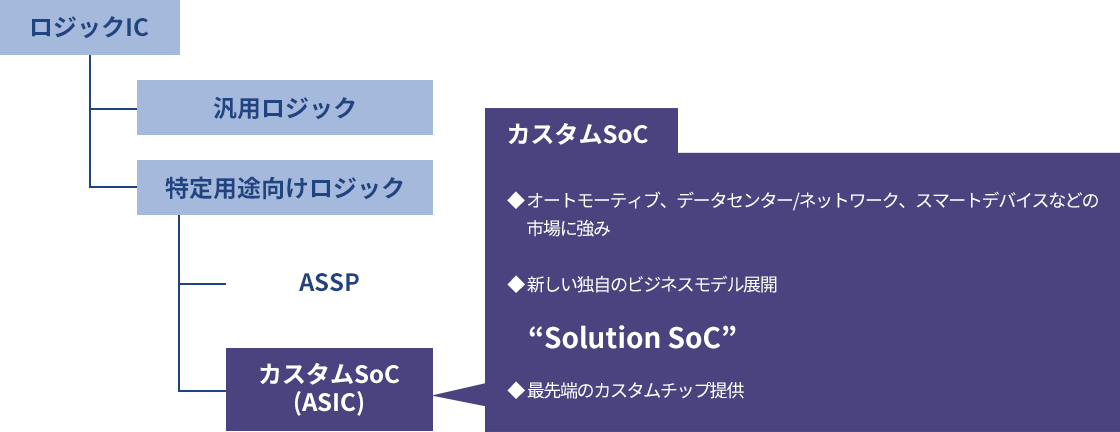 ビジネスドメイン