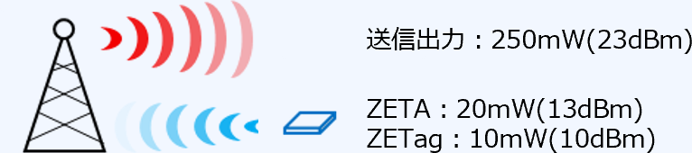 ZETA：20mW(13dBm) 次世代ZETA：20mW(13dBm)
