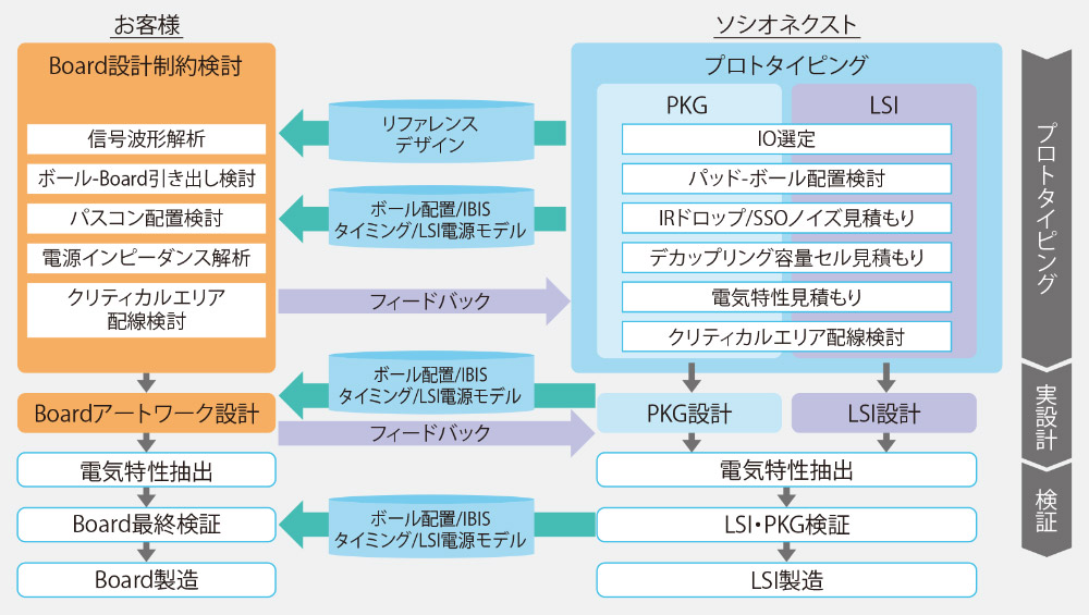 LPB協調設計