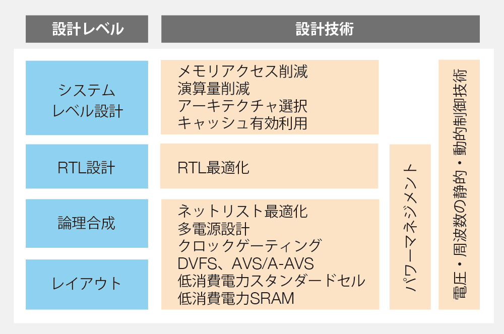[低消費電力化技術]