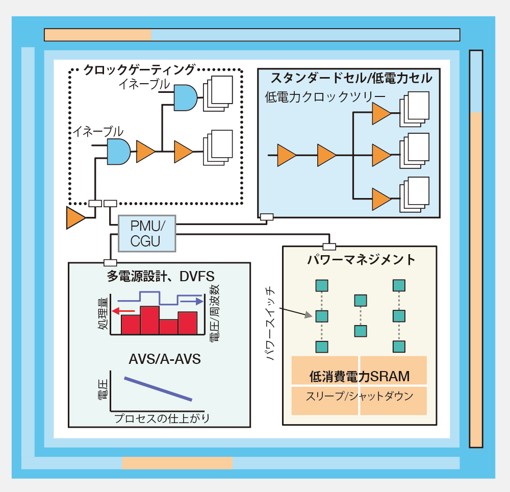 [多電源設計技術]