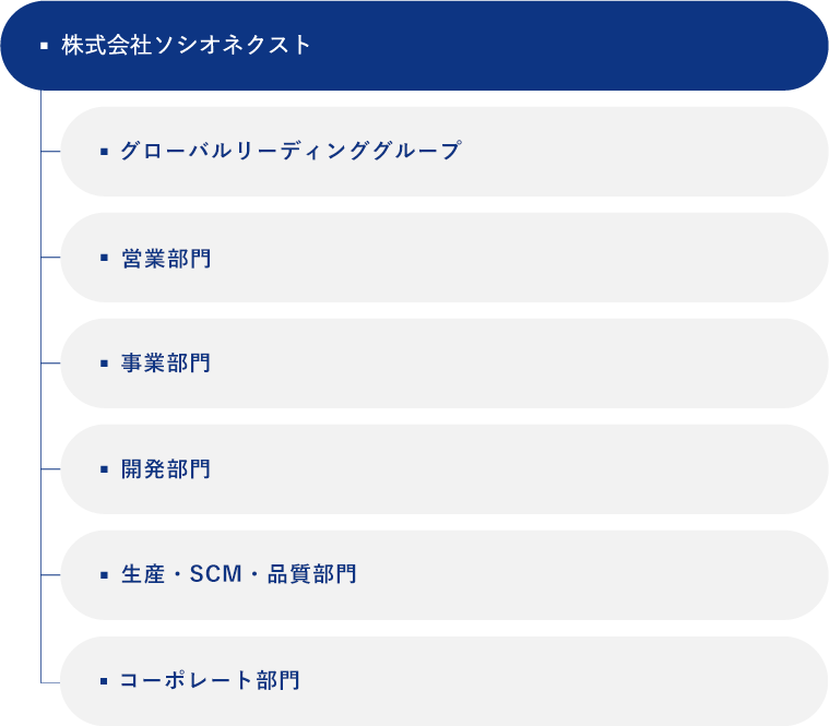組織図