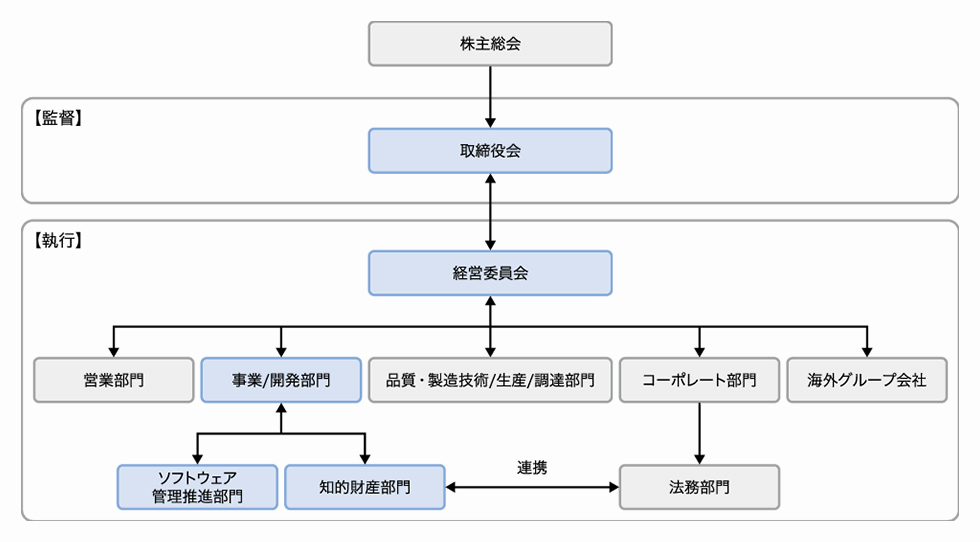 知的財産活動 推進体制図