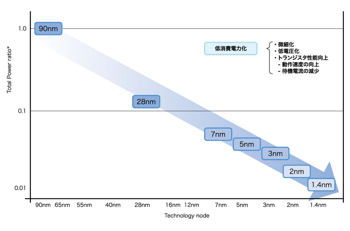 微細化/低電圧化による消費電力低減イメージ