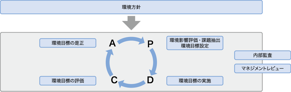 環境マネジメントシステム