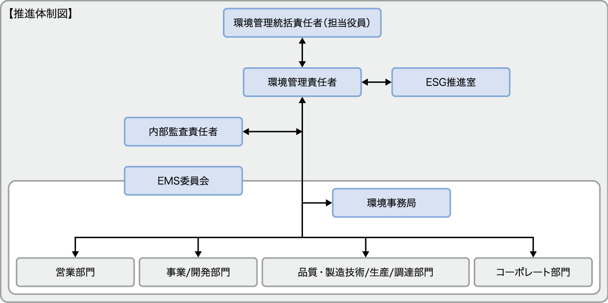 推進体制図