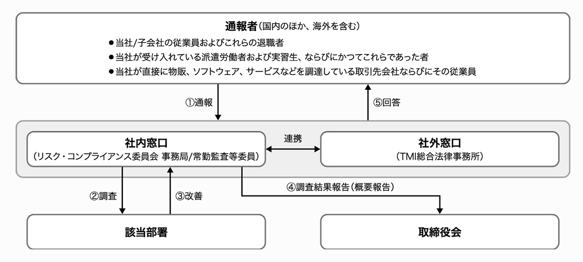 内部通報フロー