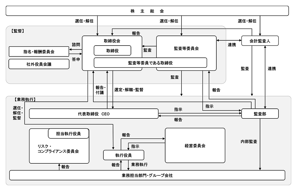 コーポレート・ガバナンス体制図