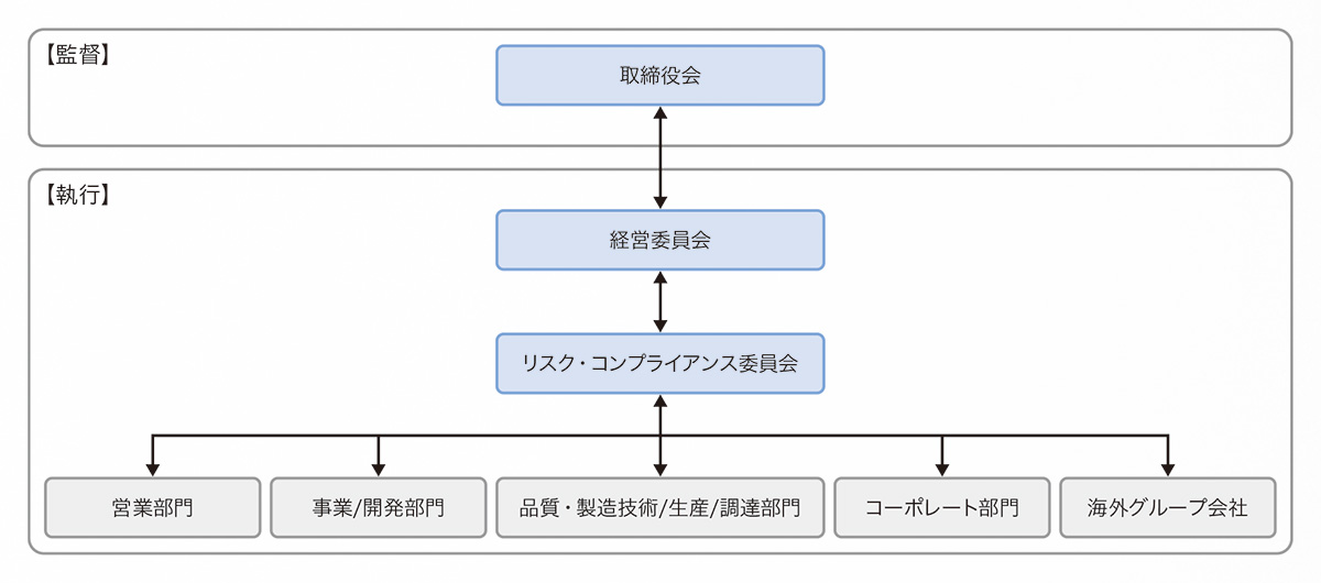 情報セキュリティ・個人情報保護に関するリスクマネジメント体制