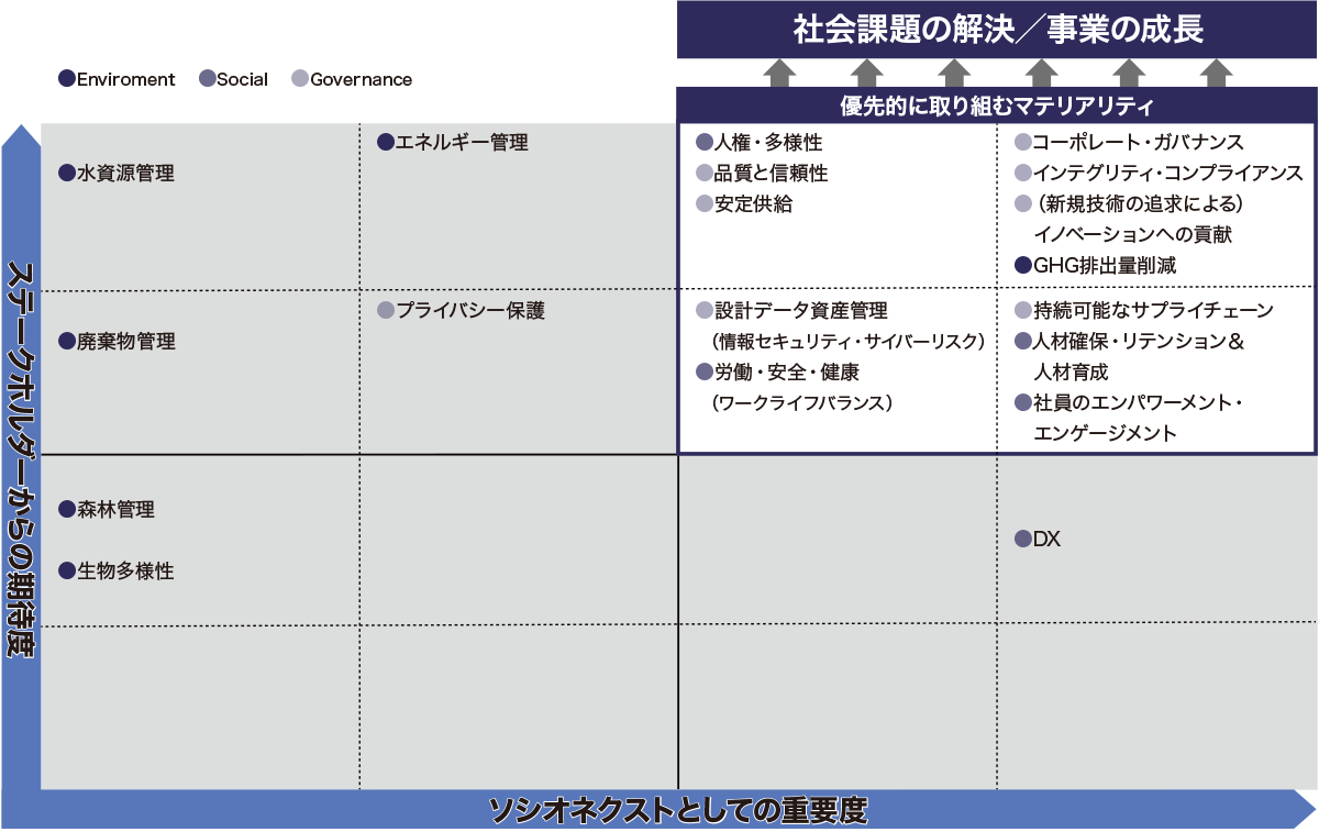 マテリアリティマップ