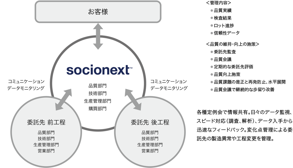 委託先管理図