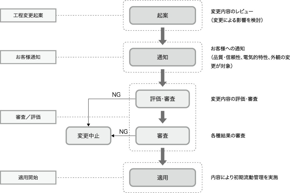 変更管理図