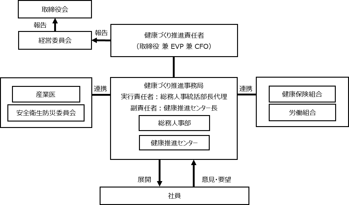 健康づくりの体制、課題、目指すべき姿