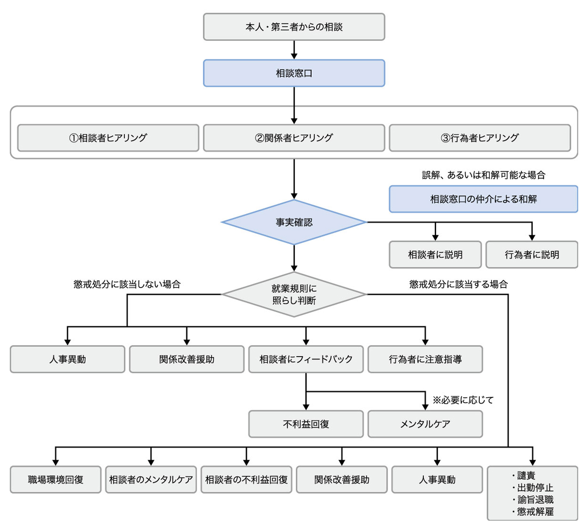 人権相談対応フロー
