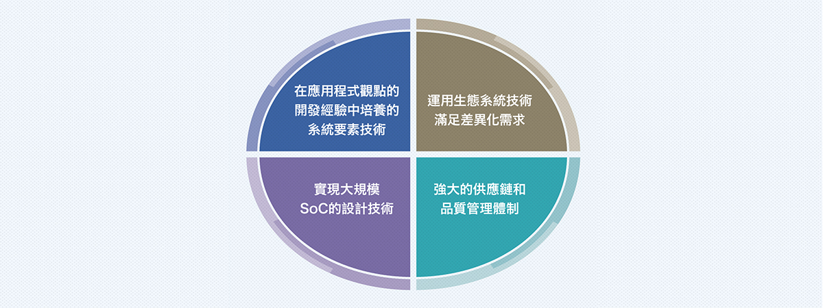 Socionext的「Solution SoC」四大優勢
