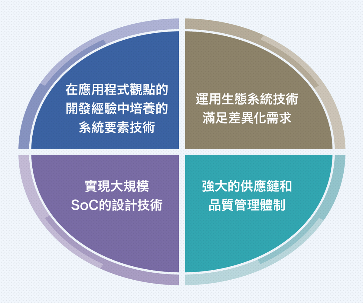 Socionext的「Solution SoC」四大優勢